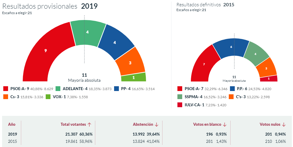 Elecciones 2019 - resultados.eleccioneslocaleseuropeas19.es